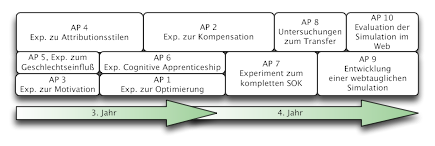 ALISA Projektübersicht 2. Antragsphase