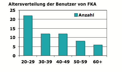 Altersverteilung