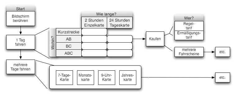 Strukturorientierte Darstellung des BVG FKA