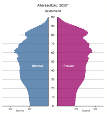 Altersaufbau Deutschland 2050