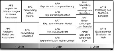 Zeitlicher Ablauf