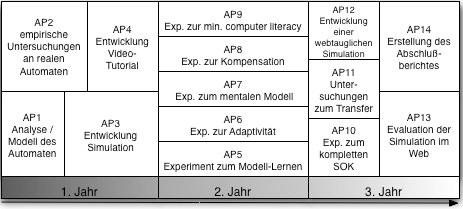 Zeitlicher Ablauf