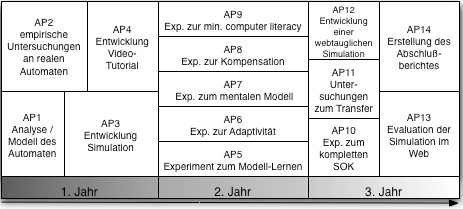 Zeitlicher Ablauf