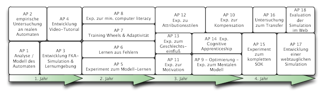 Arbeitspakete