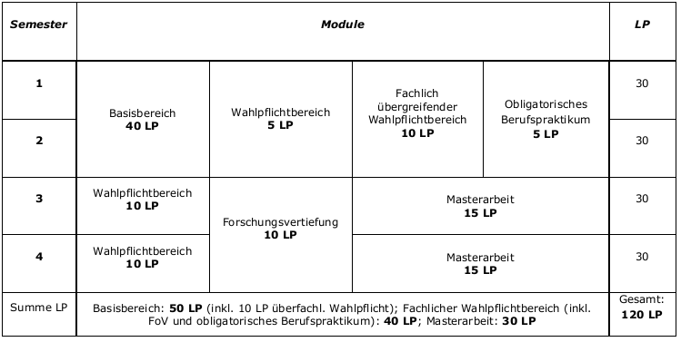 Studienverlauf Master